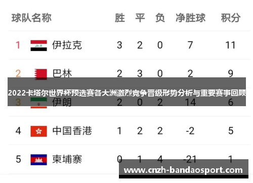 2022卡塔尔世界杯预选赛各大洲激烈竞争晋级形势分析与重要赛事回顾